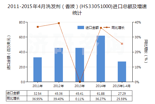 2011-2015年4月洗發(fā)劑（香波）(HS33051000)進口總額及增速統(tǒng)計